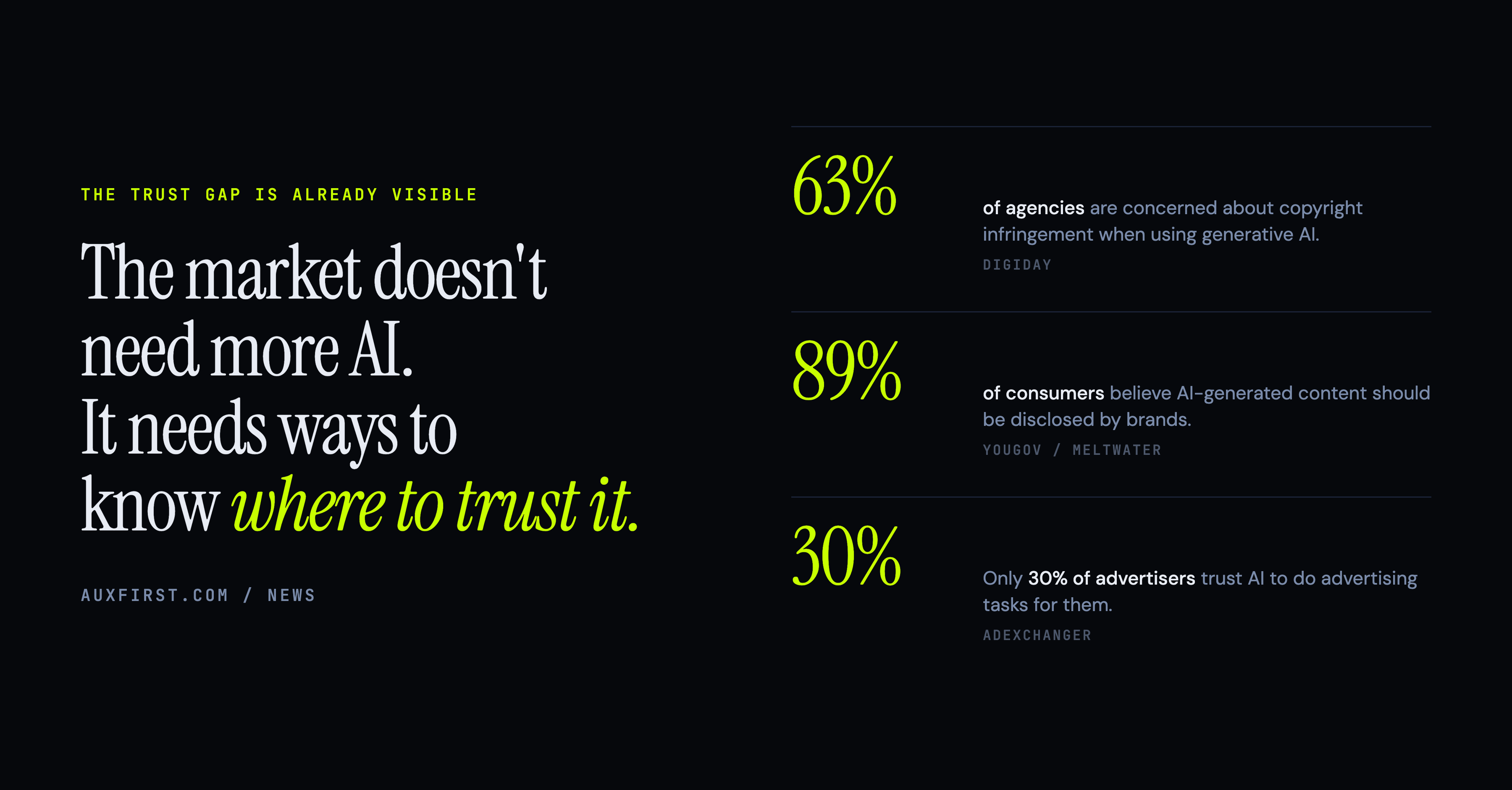 Industry stats on AI trust in advertising agencies